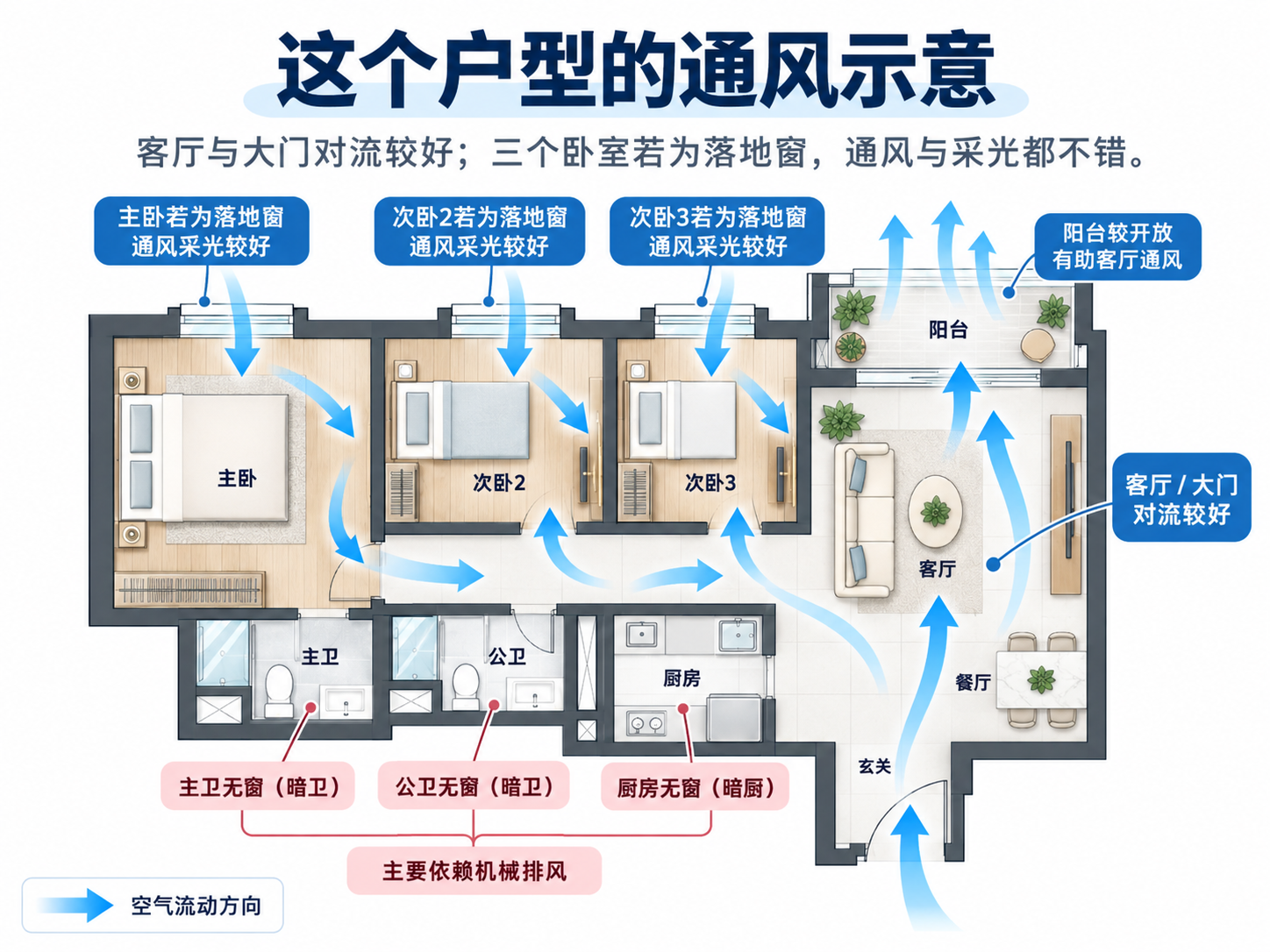 户型通风示意图:门窗位置与空气流动方向